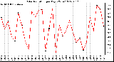 Milwaukee Weather Solar Radiation<br>per Day KW/m2