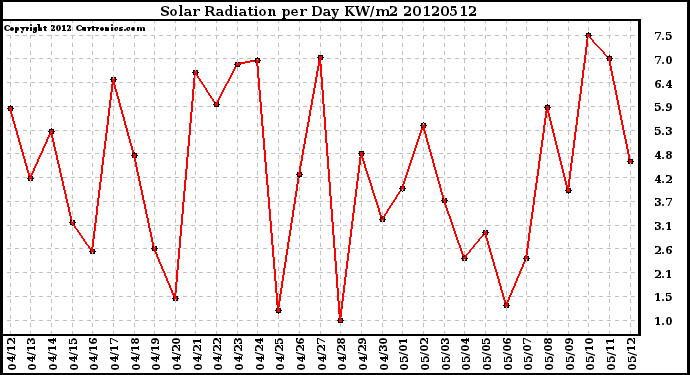 Milwaukee Weather Solar Radiation<br>per Day KW/m2