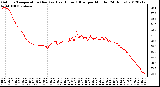 Milwaukee Weather Outdoor Temperature (Red)<br>vs Heat Index (Blue)<br>per Minute<br>(24 Hours)