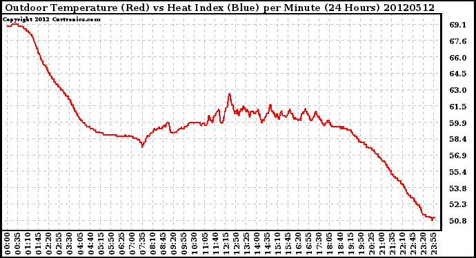 Milwaukee Weather Outdoor Temperature (Red)<br>vs Heat Index (Blue)<br>per Minute<br>(24 Hours)