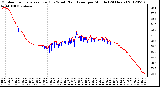 Milwaukee Weather Outdoor Temperature (Red)<br>vs Wind Chill (Blue)<br>per Minute<br>(24 Hours)