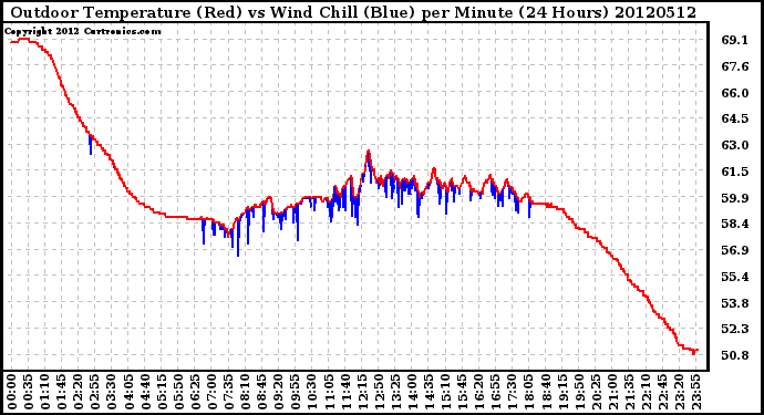 Milwaukee Weather Outdoor Temperature (Red)<br>vs Wind Chill (Blue)<br>per Minute<br>(24 Hours)