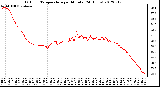 Milwaukee Weather Outdoor Temperature<br>per Minute<br>(24 Hours)