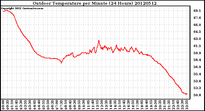 Milwaukee Weather Outdoor Temperature<br>per Minute<br>(24 Hours)