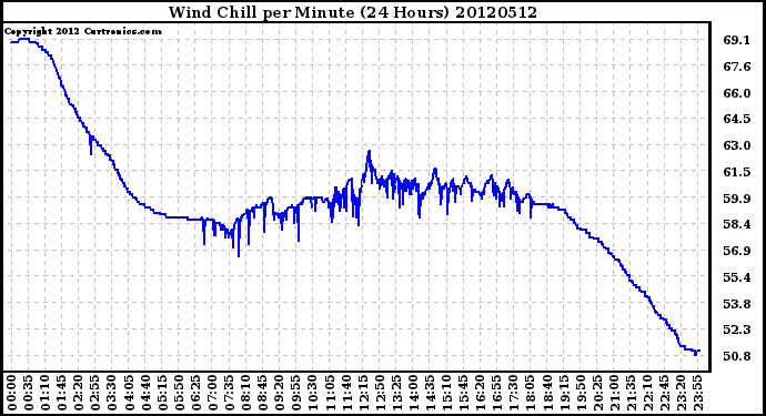 Milwaukee Weather Wind Chill<br>per Minute<br>(24 Hours)