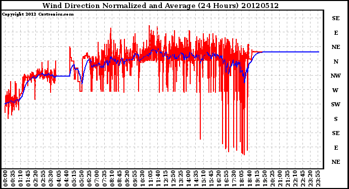 Milwaukee Weather Wind Direction<br>Normalized and Average<br>(24 Hours)