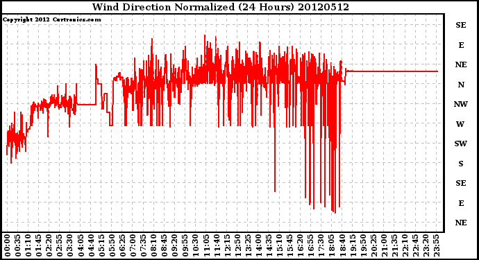 Milwaukee Weather Wind Direction<br>Normalized<br>(24 Hours)