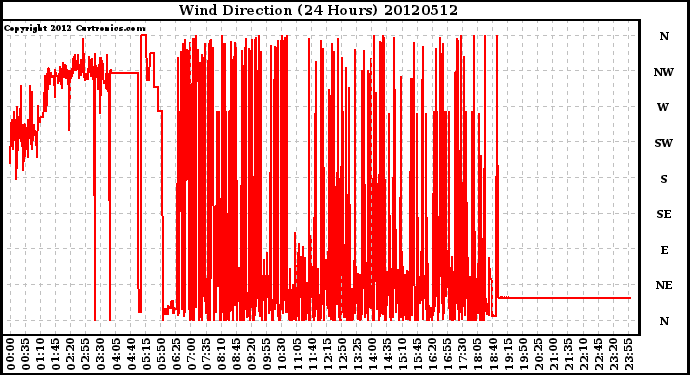 Milwaukee Weather Wind Direction<br>(24 Hours)