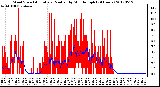 Milwaukee Weather Wind Speed<br>Actual and Median<br>by Minute mph<br>(24 Hours)