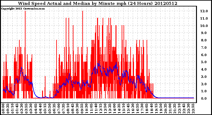 Milwaukee Weather Wind Speed<br>Actual and Median<br>by Minute mph<br>(24 Hours)