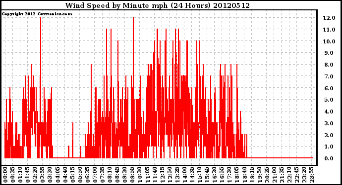 Milwaukee Weather Wind Speed<br>by Minute mph<br>(24 Hours)