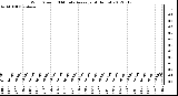 Milwaukee Weather Wind Speed<br>10 Minute Average<br>(4 Hours)