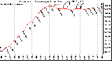 Milwaukee Weather Barometric Pressure<br>per Hour<br>(24 Hours)