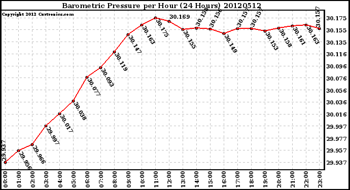 Milwaukee Weather Barometric Pressure<br>per Hour<br>(24 Hours)