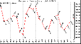 Milwaukee Weather Barometric Pressure<br>Daily High