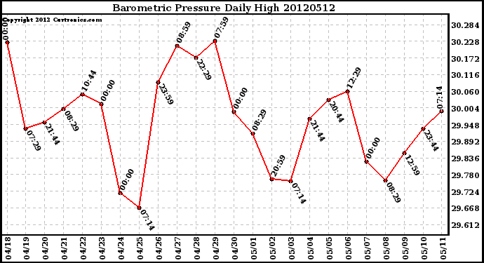 Milwaukee Weather Barometric Pressure<br>Daily High