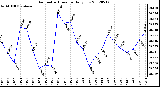 Milwaukee Weather Barometric Pressure<br>Daily Low