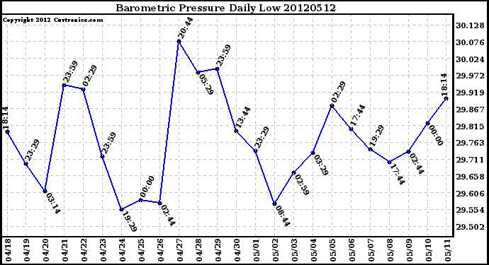 Milwaukee Weather Barometric Pressure<br>Daily Low