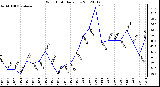 Milwaukee Weather Wind Chill<br>Daily Low