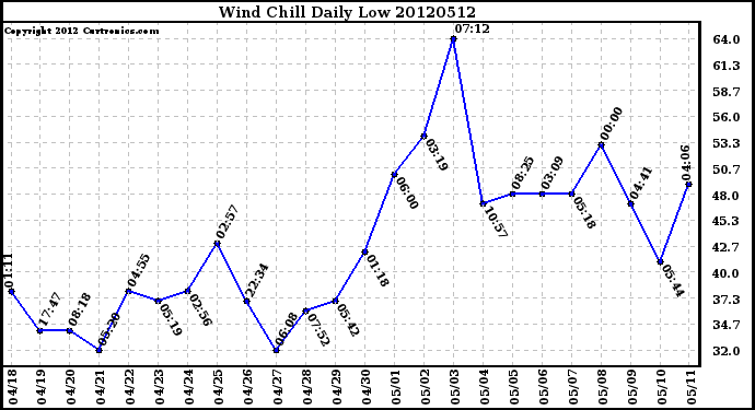 Milwaukee Weather Wind Chill<br>Daily Low