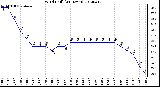 Milwaukee Weather Wind Chill<br>(24 Hours)