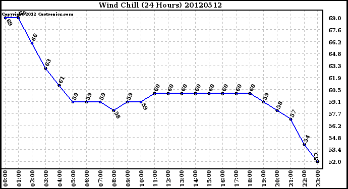 Milwaukee Weather Wind Chill<br>(24 Hours)