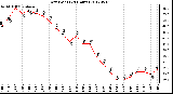 Milwaukee Weather Dew Point<br>(24 Hours)