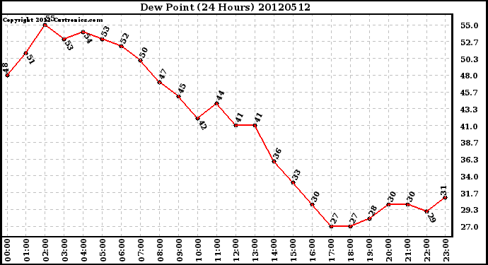 Milwaukee Weather Dew Point<br>(24 Hours)