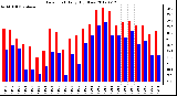 Milwaukee Weather Dew Point<br>Daily High/Low