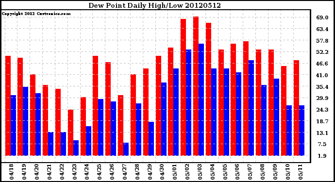 Milwaukee Weather Dew Point<br>Daily High/Low