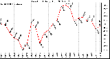 Milwaukee Weather Dew Point<br>Daily High