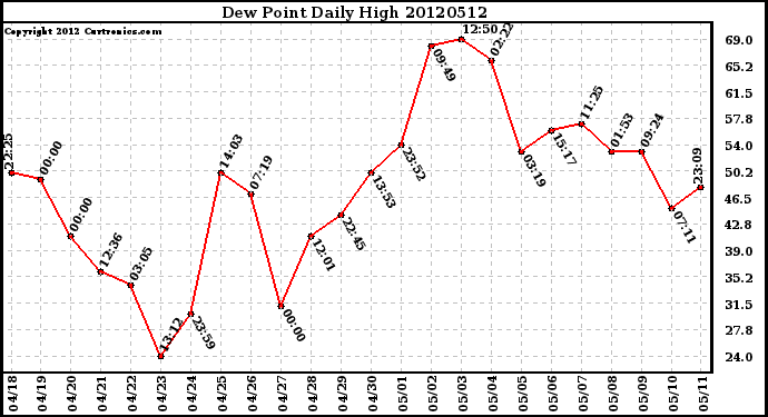 Milwaukee Weather Dew Point<br>Daily High