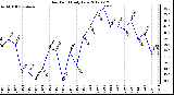 Milwaukee Weather Dew Point<br>Daily Low