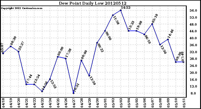 Milwaukee Weather Dew Point<br>Daily Low