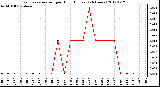 Milwaukee Weather Evapotranspiration<br>per Hour (Inches)<br>(24 Hours)