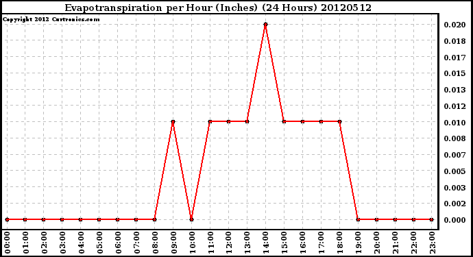 Milwaukee Weather Evapotranspiration<br>per Hour (Inches)<br>(24 Hours)