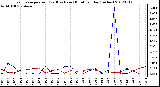 Milwaukee Weather Evapotranspiration<br>(Red) vs Rain (Blue)<br>per Day (Inches)