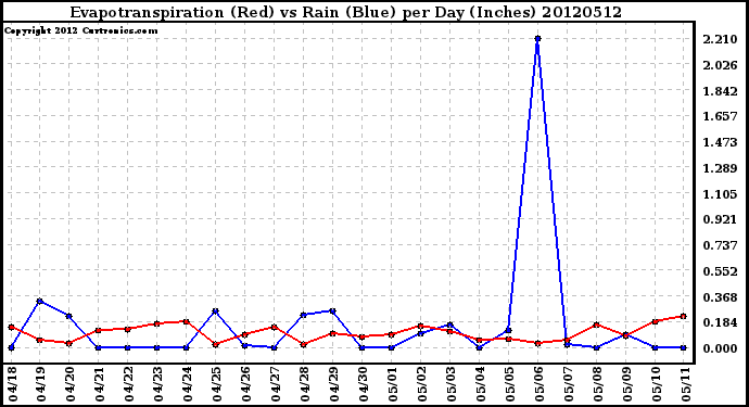 Milwaukee Weather Evapotranspiration<br>(Red) vs Rain (Blue)<br>per Day (Inches)