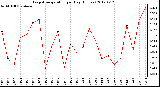 Milwaukee Weather Evapotranspiration<br>per Day (Inches)