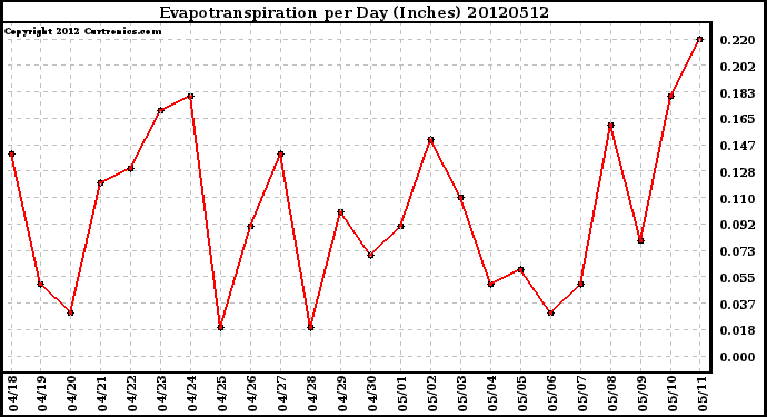 Milwaukee Weather Evapotranspiration<br>per Day (Inches)