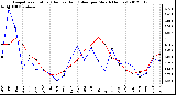 Milwaukee Weather Evapotranspiration<br>(Red) vs Rain (Blue)<br>per Month (Inches)