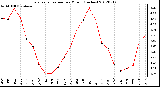 Milwaukee Weather Evapotranspiration<br>per Month (Inches)