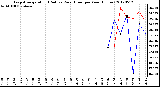 Milwaukee Weather Evapotranspiration<br>(Red) vs Rain (Blue)<br>per Year (Inches)