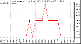 Milwaukee Weather Evapotranspiration<br>per Hour (Oz/sq ft)<br>(24 Hours)