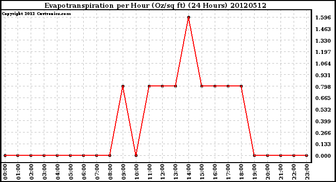 Milwaukee Weather Evapotranspiration<br>per Hour (Oz/sq ft)<br>(24 Hours)