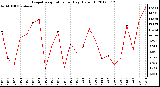 Milwaukee Weather Evapotranspiration<br>per Day (Oz/sq ft)