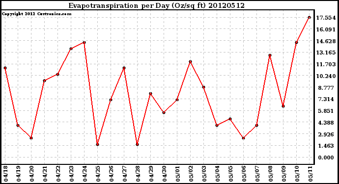 Milwaukee Weather Evapotranspiration<br>per Day (Oz/sq ft)