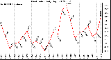 Milwaukee Weather Heat Index<br>Daily High