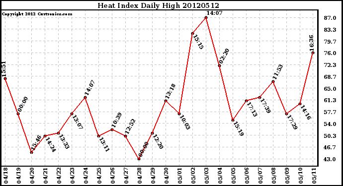 Milwaukee Weather Heat Index<br>Daily High