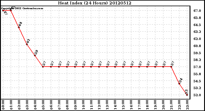 Milwaukee Weather Heat Index<br>(24 Hours)